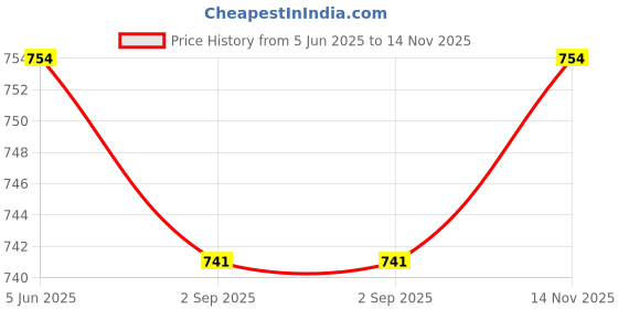 firstcry.com Tiny Bugs Casual Roman Sandals - Brown tiny bugs Price History Graph from 5 Jun 2025 to 14 Nov 2025