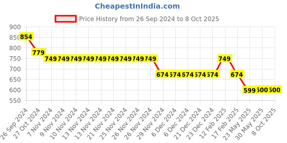 firstcry.com Tiny Bugs  Chain Embellished Ballerinas - Blue tiny bugs Price History Graph from 26 Sep 2024 to 8 Oct 2025