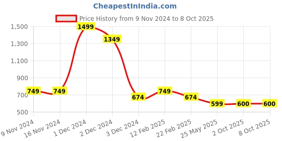 firstcry.com Tiny Bugs  Chain Embellished Ballerinas - Blue tiny bugs Price History Graph from 9 Nov 2024 to 7 Oct 2025