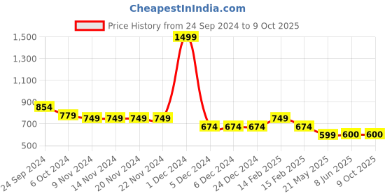 firstcry.com Tiny Bugs  Chain Embellished Ballerinas - Blue tiny bugs Price History Graph from 24 Sep 2024 to 9 Oct 2025