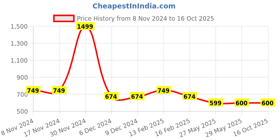 firstcry.com Tiny Bugs  Chain Embellished Ballerinas - Blue tiny bugs Price History Graph from 8 Nov 2024 to 16 Oct 2025