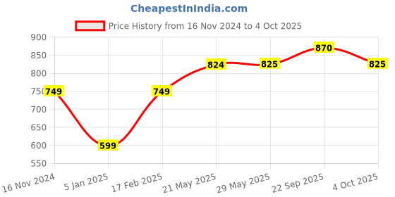 firstcry.com Tiny Bugs  Chain Embellished Open Toe Heels - Gold tiny bugs Price History Graph from 16 Nov 2024 to 4 Oct 2025