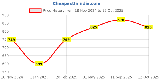 firstcry.com Tiny Bugs  Chain Embellished Open Toe Heels - Gold tiny bugs Price History Graph from 18 Nov 2024 to 12 Oct 2025