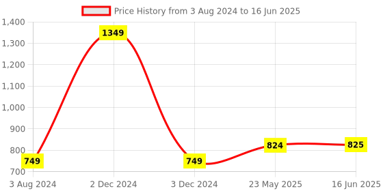 firstcry.com Tiny Bugs  Chain Embellished Open Toe Heels - Gold tiny bugs Price History Graph from 3 Aug 2024 to 16 Jun 2025