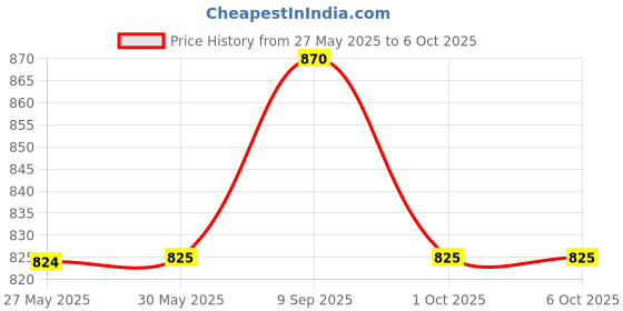 firstcry.com Tiny Bugs  Chain Embellished Open Toe Heels - Gold tiny bugs Price History Graph from 27 May 2025 to 5 Oct 2025