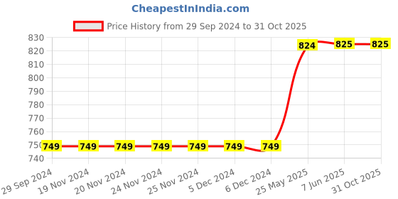 firstcry.com Tiny Bugs  Chain Embellished Open Toe Heels - Gold tiny bugs Price History Graph from 29 Sep 2024 to 30 Oct 2025