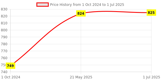firstcry.com Tiny Bugs  Chain Embellished Open Toe Heels - White tiny bugs Price History Graph from 1 Oct 2024 to 1 Jul 2025