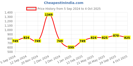 firstcry.com Tiny Bugs  Chain Embellished Open Toe Heels - White tiny bugs Price History Graph from 5 Sep 2024 to 4 Oct 2025