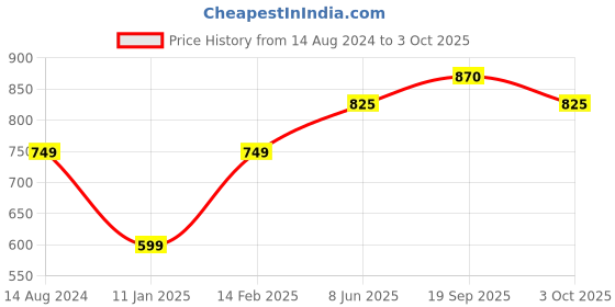 firstcry.com Tiny Bugs  Chain Embellished Open Toe Heels - White tiny bugs Price History Graph from 14 Aug 2024 to 3 Oct 2025