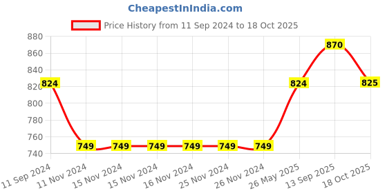 firstcry.com Tiny Bugs  Chain Embellished Open Toe Heels - White tiny bugs Price History Graph from 11 Sep 2024 to 18 Oct 2025
