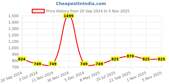 firstcry.com Tiny Bugs  Chain Embellished Open Toe Heels - White tiny bugs Price History Graph from 20 Sep 2024 to 4 Nov 2025