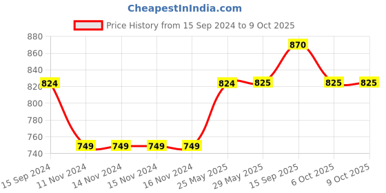 firstcry.com Tiny Bugs  Chain Embellished Open Toe Heels - White tiny bugs Price History Graph from 15 Sep 2024 to 7 Oct 2025