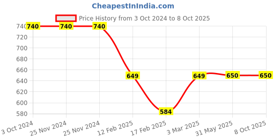 firstcry.com Tiny Bugs Checked Designed Mojaris - Brown tiny bugs Price History Graph from 3 Oct 2024 to 6 Oct 2025
