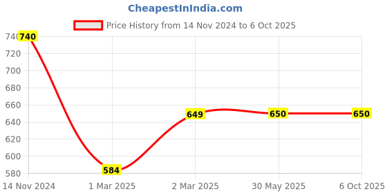 firstcry.com Tiny Bugs Checked Designed Mojaris - Brown tiny bugs Price History Graph from 14 Nov 2024 to 6 Oct 2025