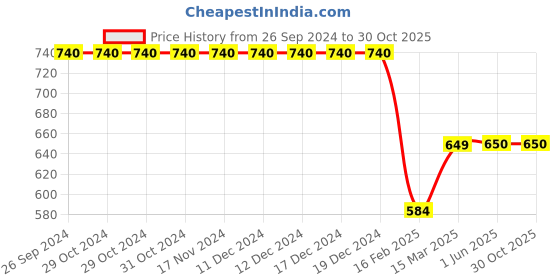 firstcry.com Tiny Bugs Checked Designed Mojaris - Brown tiny bugs Price History Graph from 26 Sep 2024 to 28 Oct 2025