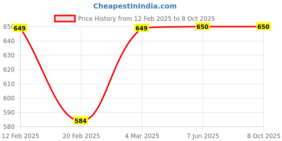 firstcry.com Tiny Bugs Checked Designed Mojaris - Brown tiny bugs Price History Graph from 12 Feb 2025 to 8 Oct 2025