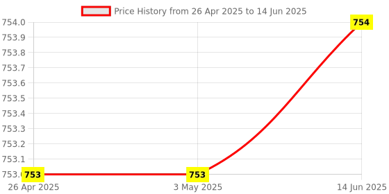 firstcry.com Tiny Bugs Checked Sandals With Velcro Closure - Brown tiny bugs Price History Graph from 26 Apr 2025 to 14 Jun 2025