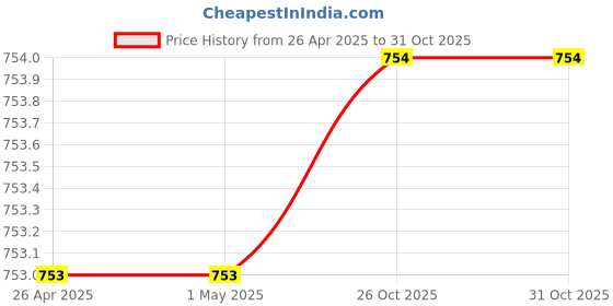 firstcry.com Tiny Bugs Checked Sandals With Velcro Closure - Brown tiny bugs Price History Graph from 26 Apr 2025 to 30 Oct 2025