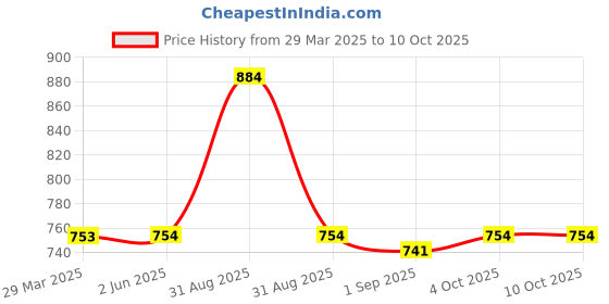 firstcry.com Tiny Bugs Checked Sandals With Velcro Closure - Tan tiny bugs Price History Graph from 29 Mar 2025 to 9 Oct 2025