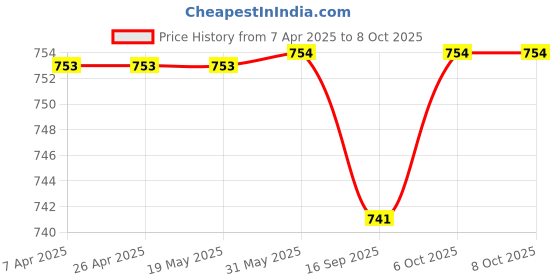 firstcry.com Tiny Bugs Checked Sandals With Velcro Closure - Tan tiny bugs Price History Graph from 7 Apr 2025 to 7 Oct 2025
