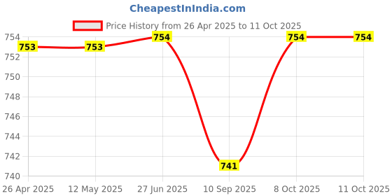 firstcry.com Tiny Bugs Checked Sandals With Velcro Closure - Tan tiny bugs Price History Graph from 26 Apr 2025 to 10 Oct 2025