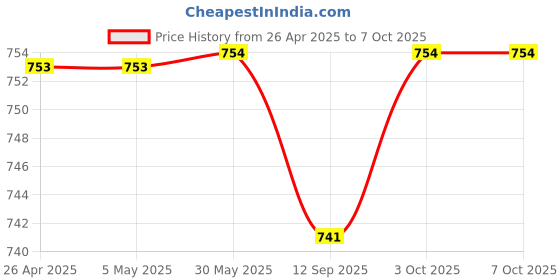 firstcry.com Tiny Bugs Checked Sandals With Velcro Closure - Tan tiny bugs Price History Graph from 26 Apr 2025 to 7 Oct 2025