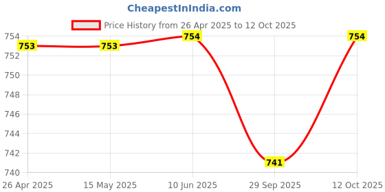firstcry.com Tiny Bugs Checked Sandals With Velcro Closure - Tan tiny bugs Price History Graph from 26 Apr 2025 to 12 Oct 2025