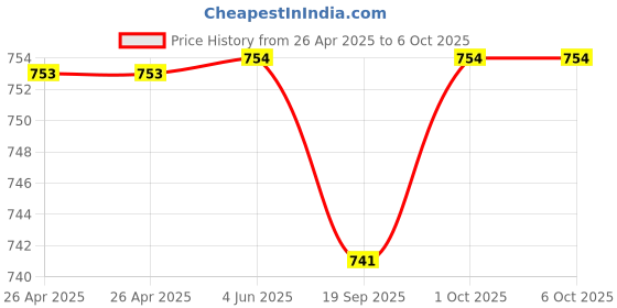 firstcry.com Tiny Bugs Checked Sandals With Velcro Closure - Tan tiny bugs Price History Graph from 26 Apr 2025 to 5 Oct 2025