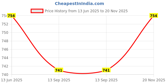 firstcry.com Tiny Bugs Checked Sandals With Velcro Closure - Tan tiny bugs Price History Graph from 13 Jun 2025 to 20 Nov 2025
