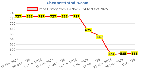 firstcry.com Tiny Bugs Color Blocked Slip Ons Loafers - Grey tiny bugs Price History Graph from 19 Nov 2024 to 9 Oct 2025