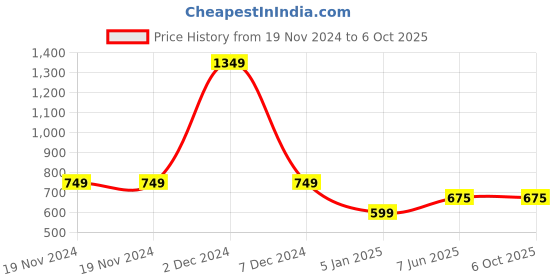 firstcry.com Tiny Bugs Colour Block Designed Mesh Slip On Sneakers - Multi Colour tiny bugs Price History Graph from 19 Nov 2024 to 6 Oct 2025