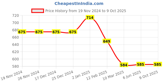 firstcry.com Tiny Bugs Colour Blocked Velcro Closure Sandals - Red & Navy Blue tiny bugs Price History Graph from 19 Nov 2024 to 4 Oct 2025