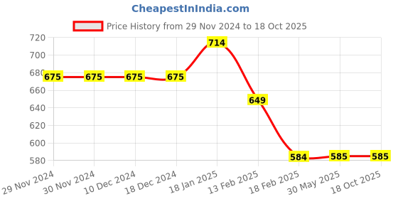 firstcry.com Tiny Bugs Colour Blocked Velcro Closure Sandals - Red & Navy Blue tiny bugs Price History Graph from 29 Nov 2024 to 18 Oct 2025