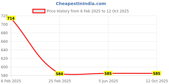 firstcry.com Tiny Bugs Colour Blocked Velcro Closure Sandals - Red & Navy Blue tiny bugs Price History Graph from 6 Feb 2025 to 12 Oct 2025