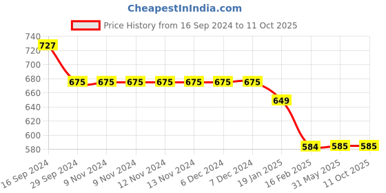 firstcry.com Tiny Bugs Colour Blocked Velcro Closure Sandals - Yellow & Navy Blue tiny bugs Price History Graph from 16 Sep 2024 to 11 Oct 2025