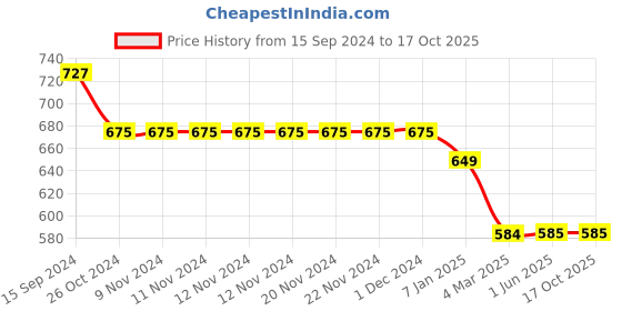 firstcry.com Tiny Bugs Colour Blocked Velcro Closure Sandals - Yellow & Navy Blue tiny bugs Price History Graph from 15 Sep 2024 to 16 Oct 2025