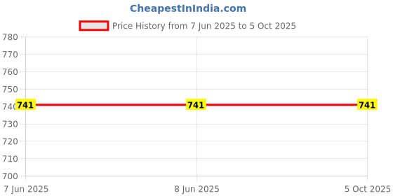 firstcry.com Tiny Bugs Colour Blocked With Velcro Closure Sandals - Brown tiny bugs Price History Graph from 7 Jun 2025 to 4 Oct 2025