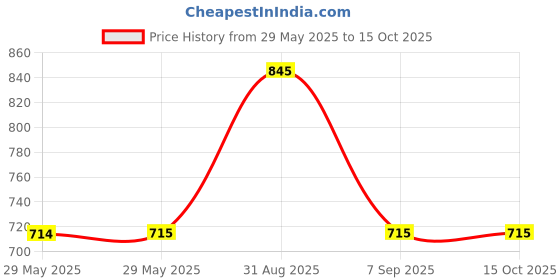 firstcry.com Tiny Bugs Floral Perforated Ethnic Mojaris - Brown tiny bugs Price History Graph from 29 May 2025 to 14 Oct 2025