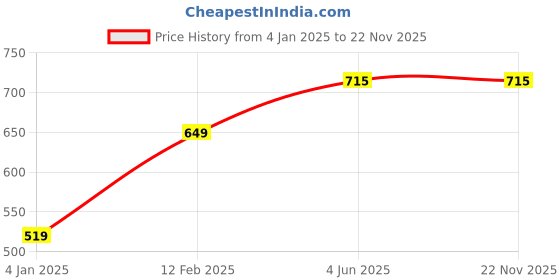 firstcry.com Tiny Bugs Floral Perforated Ethnic Mojaris - Tan Brown tiny bugs Price History Graph from 4 Jan 2025 to 22 Nov 2025