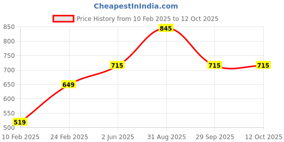 firstcry.com Tiny Bugs Floral Perforated Ethnic Mojaris - Tan Brown tiny bugs Price History Graph from 10 Feb 2025 to 11 Oct 2025