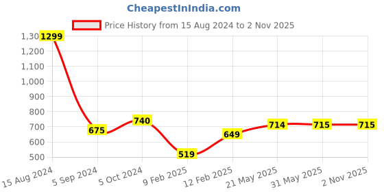 firstcry.com Tiny Bugs Floral Perforated Ethnic Mojaris - Tan Brown tiny bugs Price History Graph from 15 Aug 2024 to 1 Nov 2025