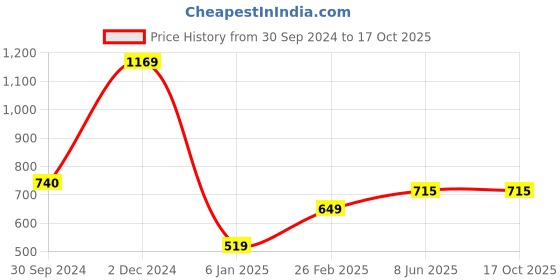 firstcry.com Tiny Bugs Floral Perforated Ethnic Mojaris - Tan Brown tiny bugs Price History Graph from 30 Sep 2024 to 16 Oct 2025