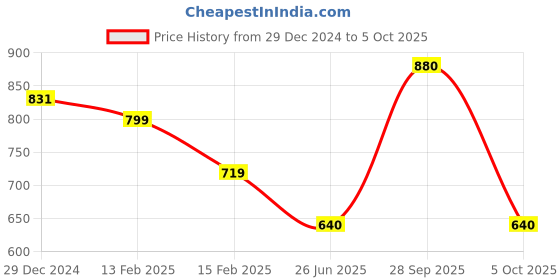 firstcry.com Tiny Bugs Fur Detailed Zip Up Boots - Beige tiny bugs Price History Graph from 29 Dec 2024 to 5 Oct 2025