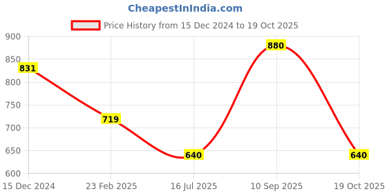 firstcry.com Tiny Bugs Fur Detailed Zip Up Boots - Beige tiny bugs Price History Graph from 15 Dec 2024 to 19 Oct 2025