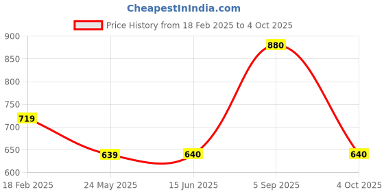 firstcry.com Tiny Bugs Fur Detailed Zip Up Boots - Beige tiny bugs Price History Graph from 18 Feb 2025 to 4 Oct 2025