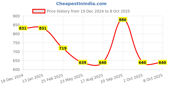 firstcry.com Tiny Bugs Fur Detailed Zip Up Boots - Beige tiny bugs Price History Graph from 19 Dec 2024 to 7 Oct 2025
