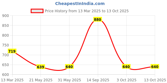 firstcry.com Tiny Bugs Fur Detailed Zip Up Boots - Beige tiny bugs Price History Graph from 13 Mar 2025 to 13 Oct 2025