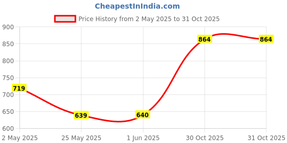 firstcry.com Tiny Bugs Fur Detailed Zip Up Boots - Beige tiny bugs Price History Graph from 2 May 2025 to 31 Oct 2025