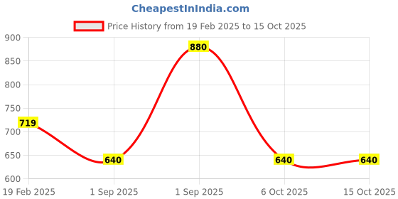 firstcry.com Tiny Bugs Fur Detailed Zip Up Boots - Beige tiny bugs Price History Graph from 19 Feb 2025 to 14 Oct 2025