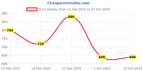 firstcry.com Tiny Bugs Fur Detailed Zip Up Boots - Beige tiny bugs Price History Graph from 12 Feb 2025 to 9 Oct 2025